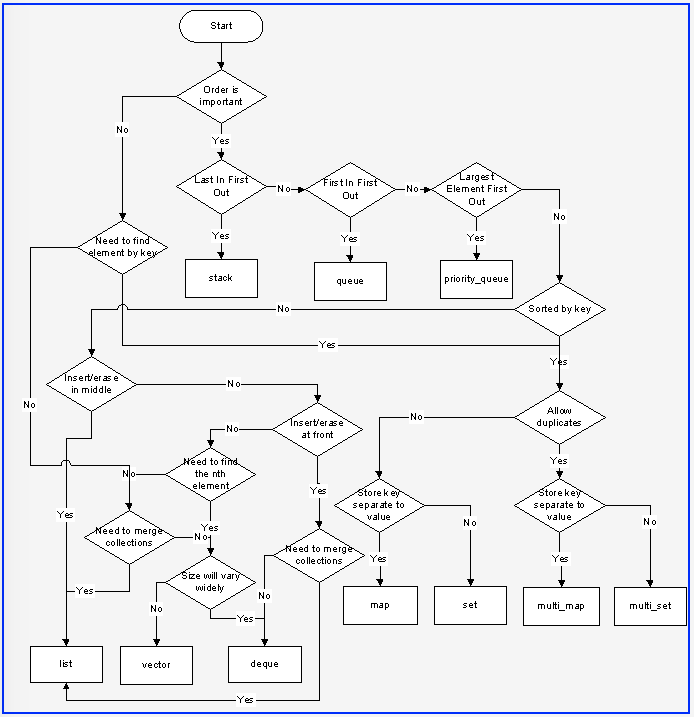 Data Structures Selection Flowchart